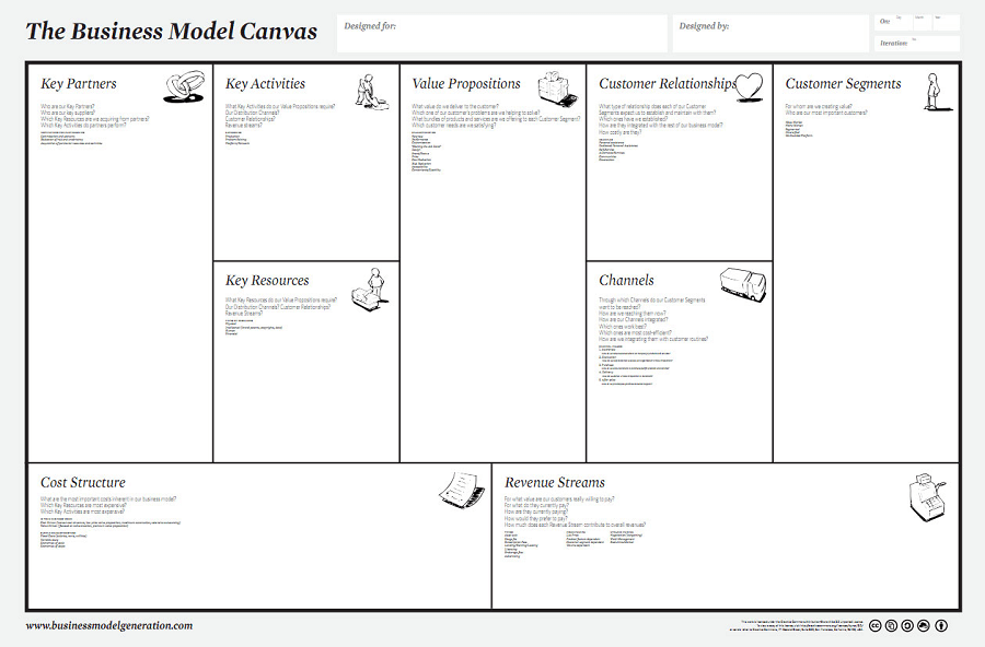 Canvas modelo de negocio