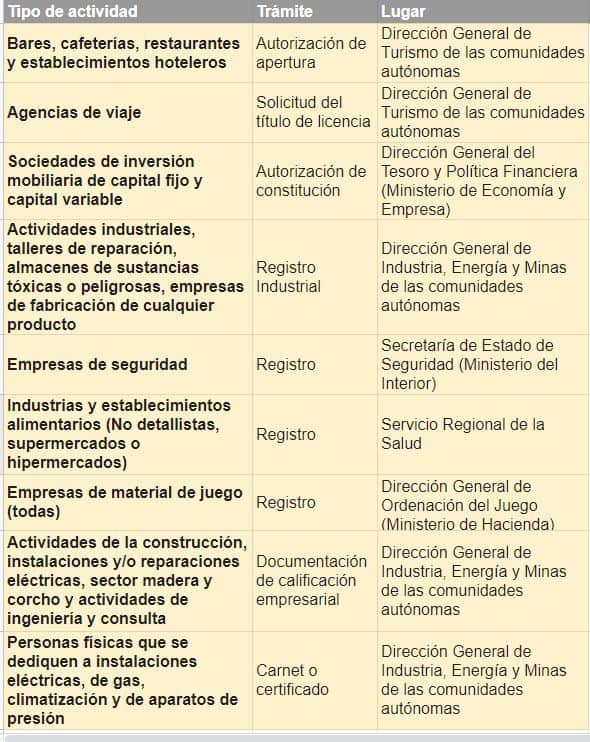 trámite para pusta en marcha de un negocio